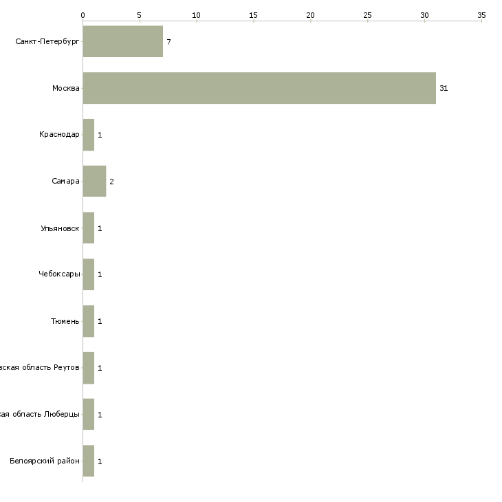 Найти работу медицинская сестра в кабинет хирурга-Число вакансий «медицинская сестра в кабинет хирурга» на сайте в городах Росcии