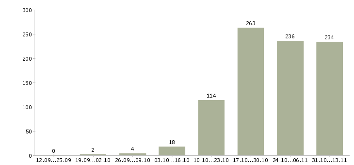 Работа «менеджер по вопросам безопасности»-Число вакансий «менеджер по вопросам безопасности» на сайте за 2 месяца