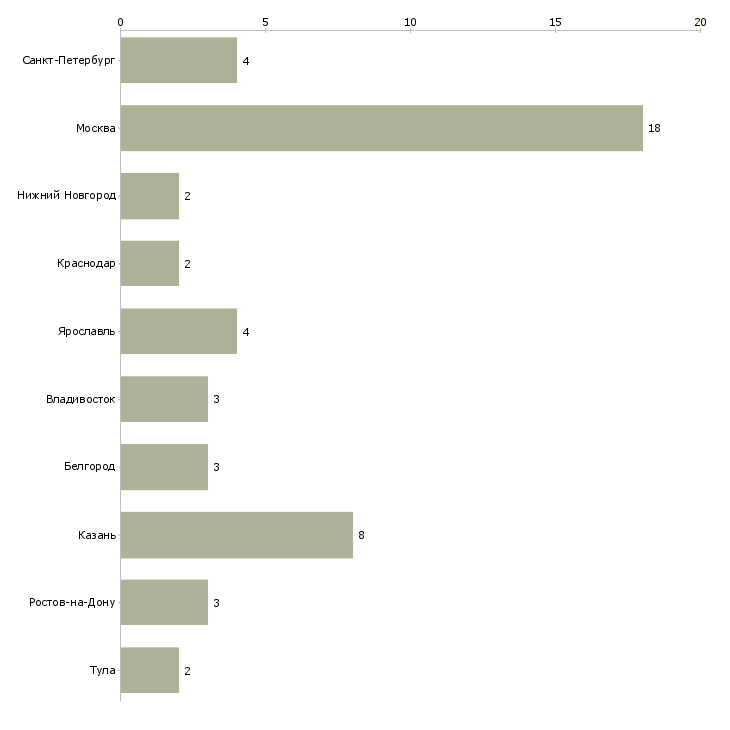 Найти работу менеджер по продажам ветеринарной продукции-Число вакансий «менеджер по продажам ветеринарной продукции» на сайте в городах Росcии