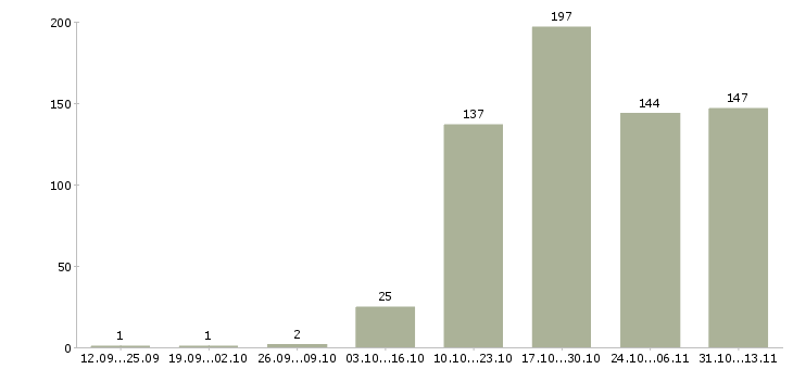 Работа «менеджер по сервисной информации»-Число вакансий «менеджер по сервисной информации» на сайте за 2 месяца