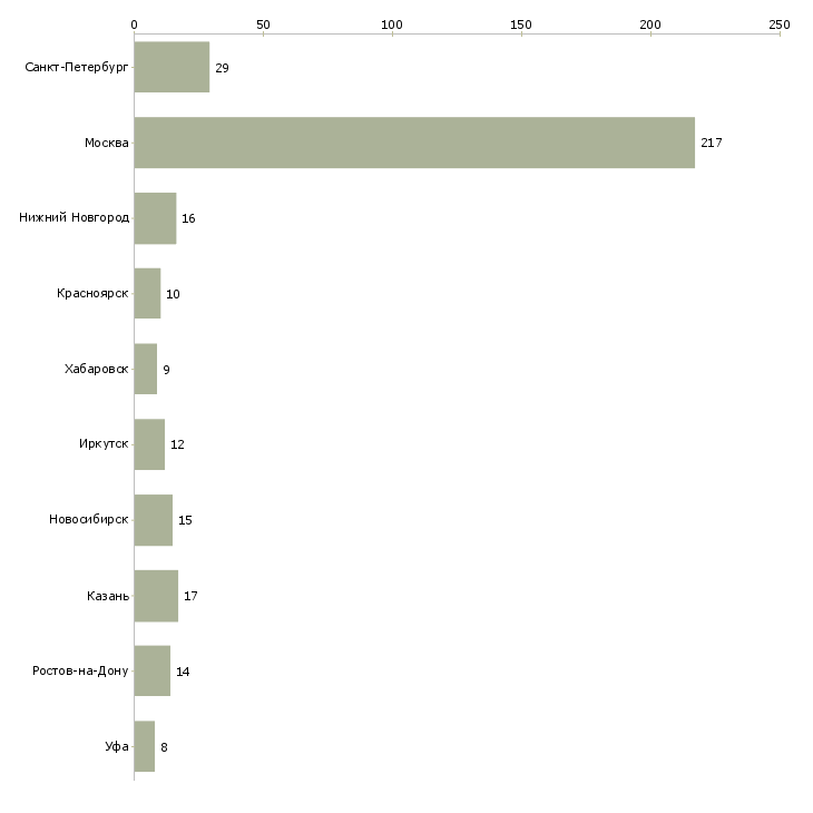 Найти работу менеджер по сопутствующим товарам-Число вакансий «менеджер по сопутствующим товарам» на сайте в городах Росcии