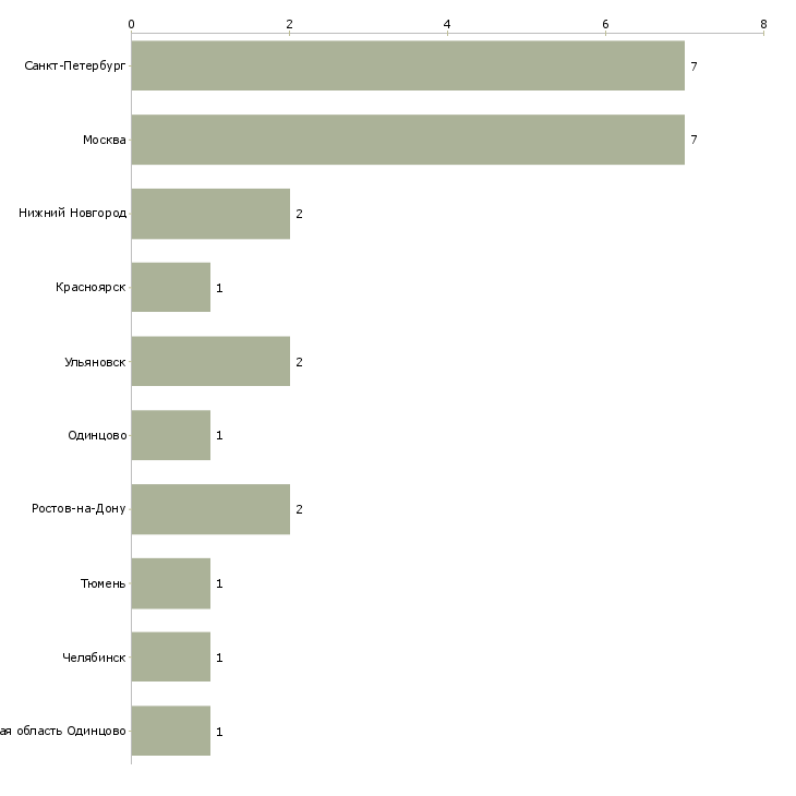 Найти работу механик по металлорежущему оборудованию-Число вакансий «механик по металлорежущему оборудованию» на сайте в городах Росcии