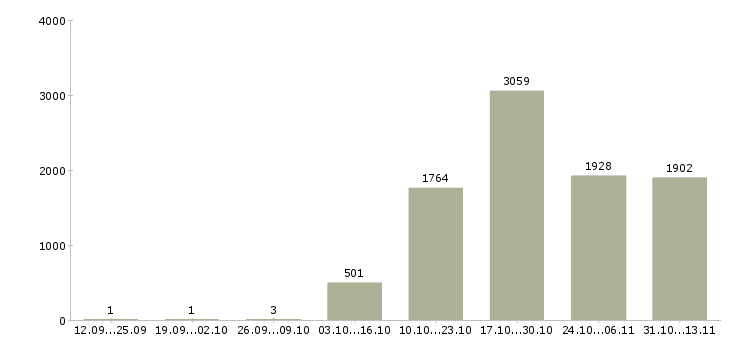Работа «операторы в центр повышения квалификации»-Число вакансий «операторы в центр повышения квалификации» на сайте за 2 месяца
