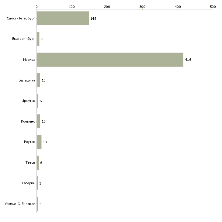 Найти работу продавец кассир фили-Число вакансий «продавец кассир фили» на сайте в городах Росcии