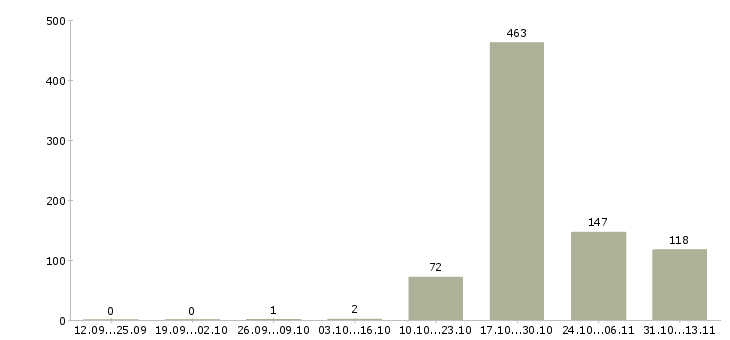 Работа «продавец кассир фили»-Число вакансий «продавец кассир фили» на сайте за 2 месяца