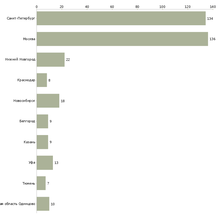 Найти работу продавец консультант управляющий магазином-Число вакансий «продавец консультант управляющий магазином» на сайте в городах Росcии
