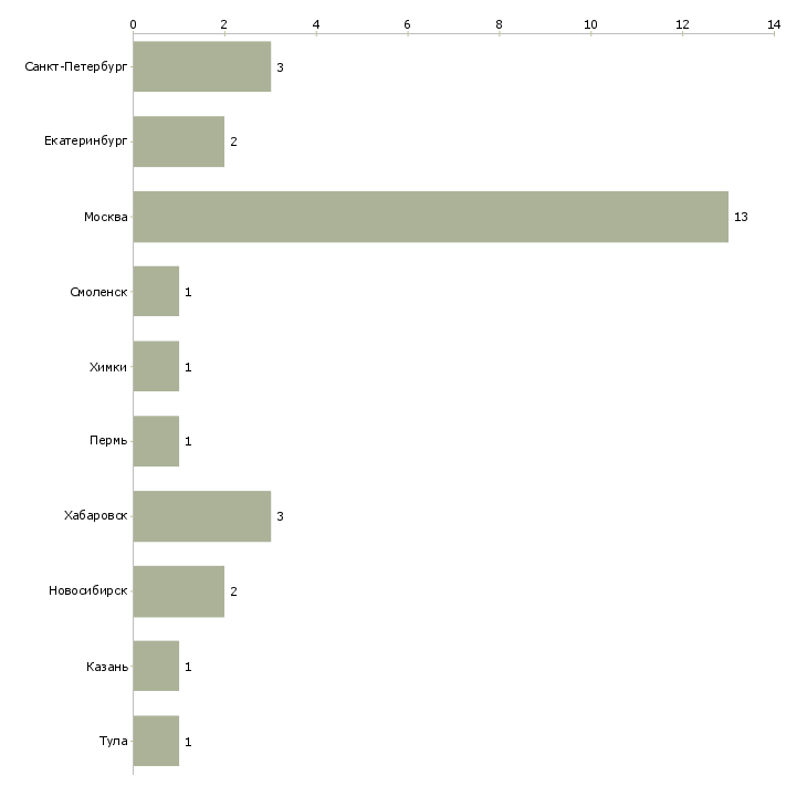 Найти работу региональный менеджер по китаю-Число вакансий «региональный менеджер по китаю» на сайте в городах Росcии