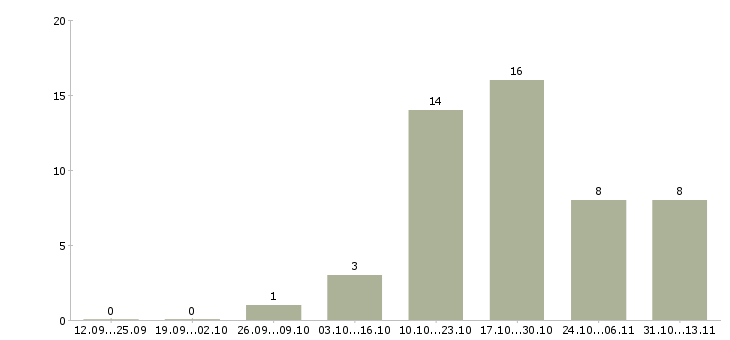 Работа «региональный менеджер по китаю»-Число вакансий «региональный менеджер по китаю» на сайте за 2 месяца