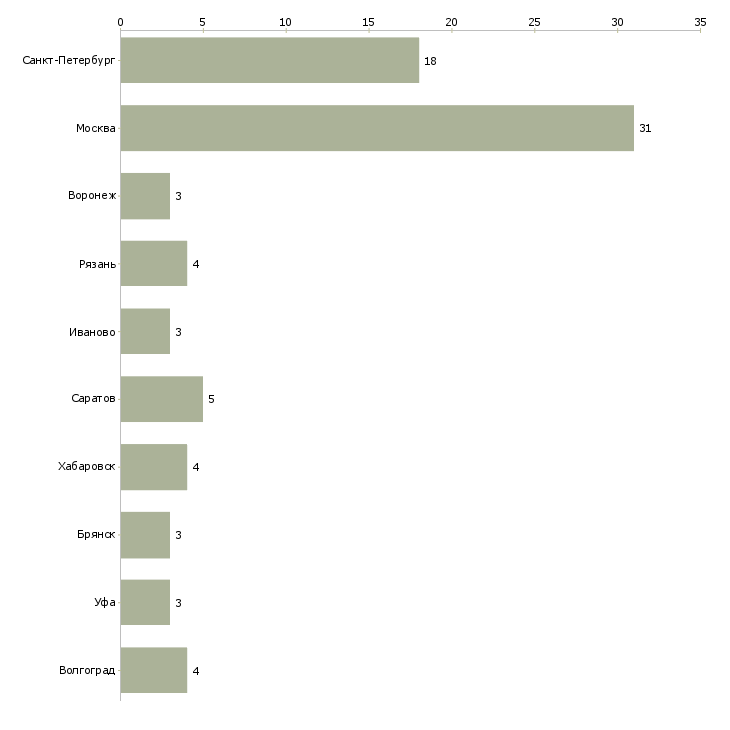 Найти работу слесарь на монтаж отопления-Число вакансий «слесарь на монтаж отопления» на сайте в городах Росcии