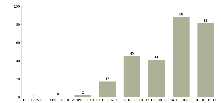Работа «слесарь на монтаж отопления»-Число вакансий «слесарь на монтаж отопления» на сайте за 2 месяца