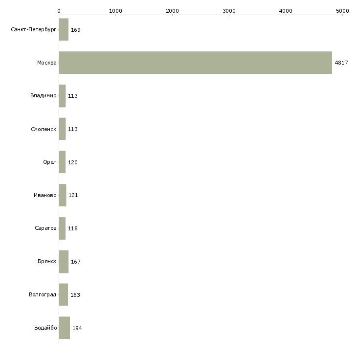 Найти работу сотрудники на склад вахтой-Число вакансий «сотрудники на склад вахтой» на сайте в городах Росcии
