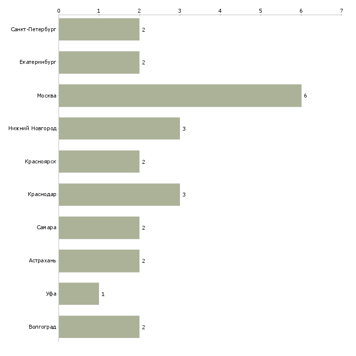 Найти работу специалист по компрессорному оборудованию-Число вакансий «специалист по компрессорному оборудованию» на сайте в городах Росcии