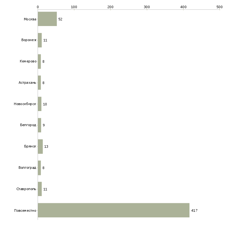 Найти работу срочно сотрудник для удаленной работы-Число вакансий «срочно сотрудник для удаленной работы» на сайте в городах Росcии