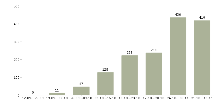 Работа «срочно сотрудник для удаленной работы»-Число вакансий «срочно сотрудник для удаленной работы» на сайте за 2 месяца