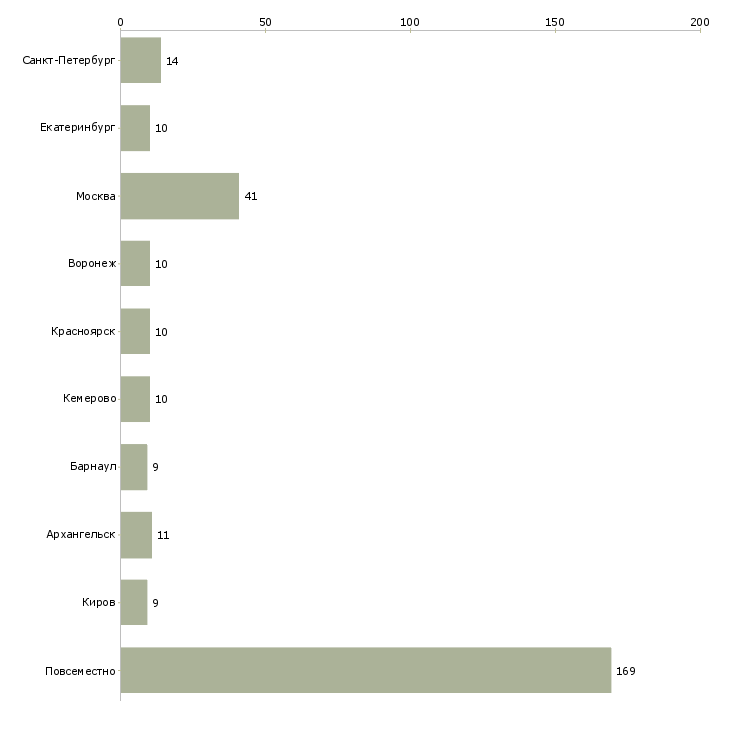 Найти работу требуются консультанты для удаленной работы-Число вакансий «требуются консультанты для удаленной работы» на сайте в городах Росcии