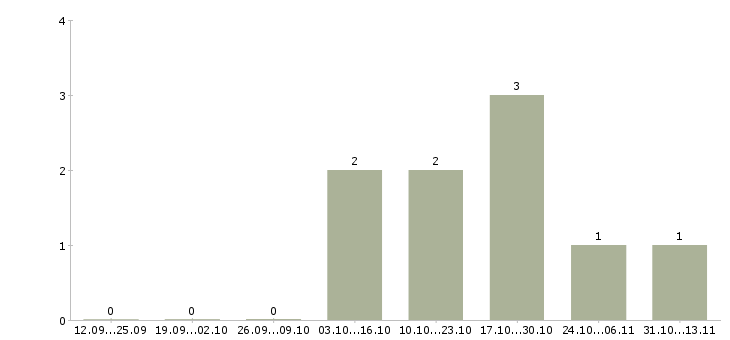 Работа «фрезеровщик на автобусный завод»-Число вакансий «фрезеровщик на автобусный завод» на сайте за 2 месяца