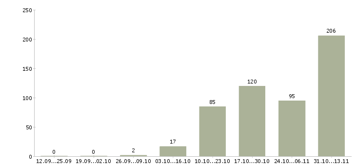 Работа «член команды в ресторан»-Число вакансий «член команды в ресторан» на сайте за 2 месяца