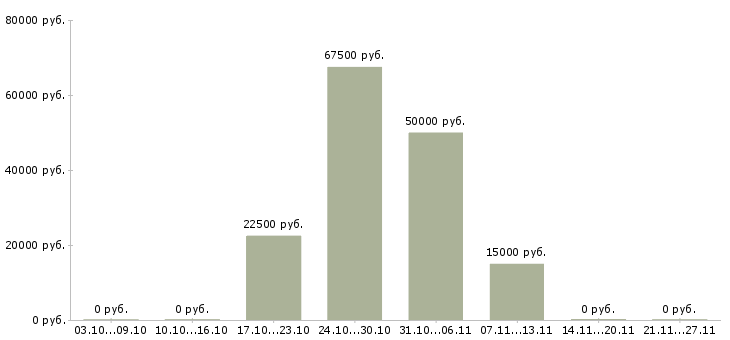 Вакансии агент по продаже в Вологде - Медиана зарплат агент по продаже в Вологде за 2 месяца