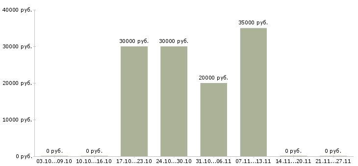 Вакансии агент по продаже в Чебоксарах - Медиана зарплат агент по продаже в Чебоксарах за 2 месяца