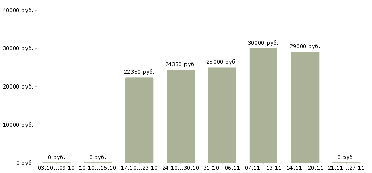 Вакансии администратор в магазин Улан-удэ - Медиана зарплат администратор в магазин Улан-удэ за 2 месяца