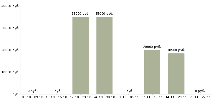 Вакансии администратор сайтов в Кемерово - Медиана зарплат администратор сайтов в Кемерово за 2 месяца