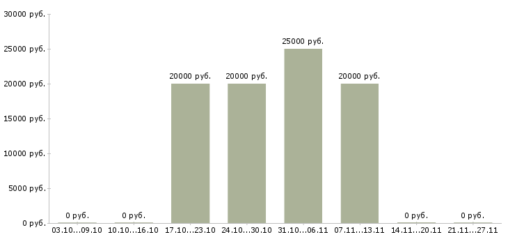 Вакансии администратор сайтов в Тамбове - Медиана зарплат администратор сайтов в Тамбове за 2 месяца