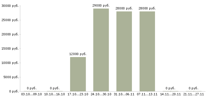 Вакансии водитель для офиса Удмуртия - Медиана зарплат водитель для офиса Удмуртия за 2 месяца