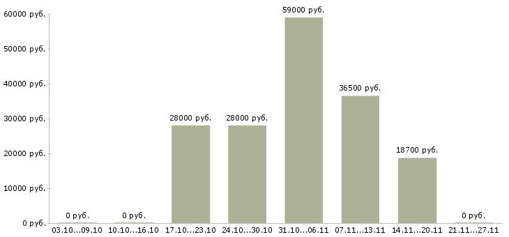Вакансии водитель для офиса в Новокузнецке - Медиана зарплат водитель для офиса в Новокузнецке за 2 месяца