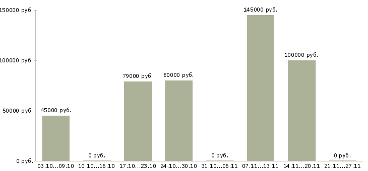 Вакансии водитель личным грузовым автомобилем Нижний новгород - Медиана зарплат водитель личным грузовым автомобилем Нижний новгород за 2 месяца