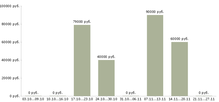Вакансии водитель личным грузовым автомобилем в Самаре - Медиана зарплат водитель личным грузовым автомобилем в Самаре за 2 месяца
