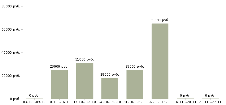 Вакансии грузчик подработка в Курске - Медиана зарплат грузчик подработка в Курске за 2 месяца