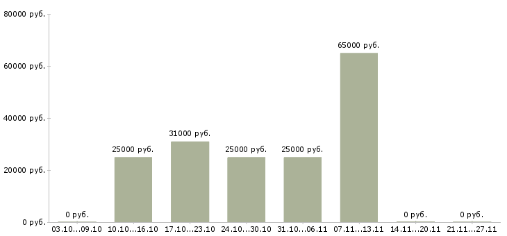 Вакансии грузчики на подработку в Курске - Медиана зарплат грузчики на подработку в Курске за 2 месяца