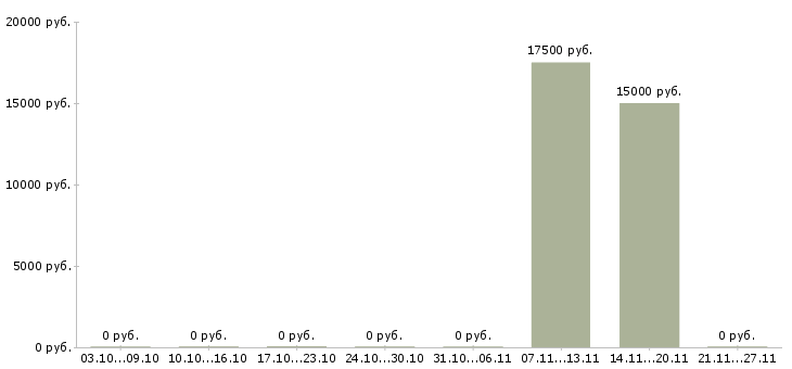 Вакансии дизайнер графический в Барнауле - Медиана зарплат дизайнер графический в Барнауле за 2 месяца
