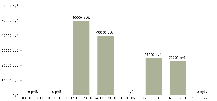 Вакансии директор на производство в Ижевске - Медиана зарплат директор на производство в Ижевске за 2 месяца