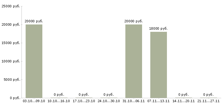 Вакансии дополнительный заработок Коми - Медиана зарплат дополнительный заработок Коми за 2 месяца