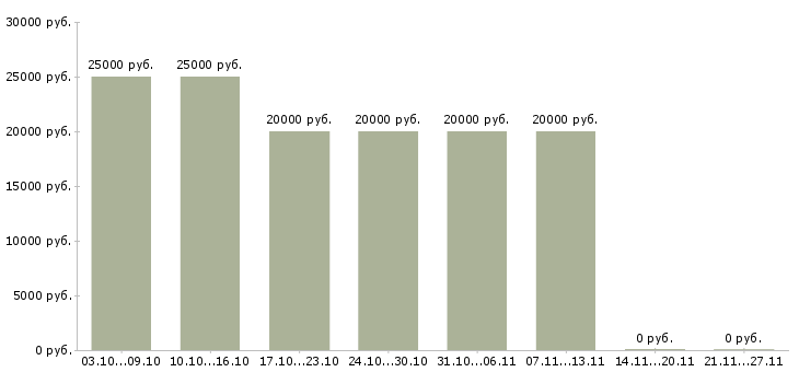 Вакансии дополнительный заработок в Туле - Медиана зарплат дополнительный заработок в Туле за 2 месяца