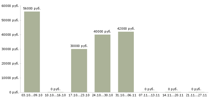 Вакансии дорожные рабочие в Туле - Медиана зарплат дорожные рабочие в Туле за 2 месяца