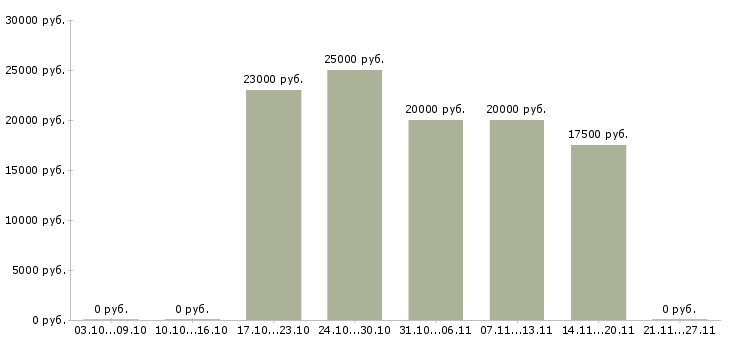 Вакансии женщины для работы на дому Коми - Медиана зарплат женщины для работы на дому Коми за 2 месяца