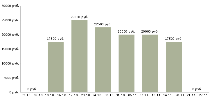 Вакансии женщины для работы на дому в Кемерово - Медиана зарплат женщины для работы на дому в Кемерово за 2 месяца
