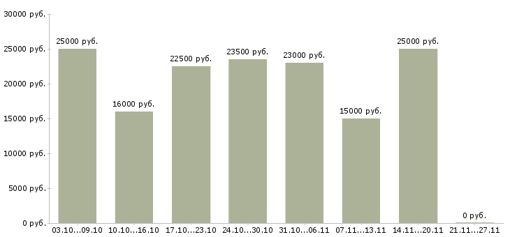Вакансии женщины для работы на дому в Тюмени - Медиана зарплат женщины для работы на дому в Тюмени за 2 месяца