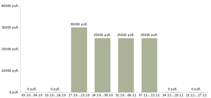 Вакансии заведующий склада в Воронеже - Медиана зарплат заведующий склада в Воронеже за 2 месяца