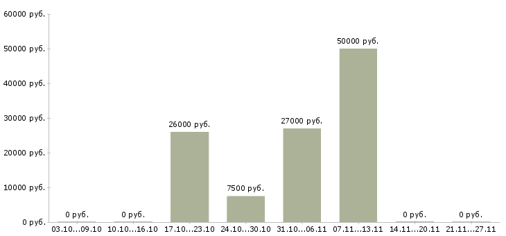 Вакансии заведующим складом в Самаре - Медиана зарплат заведующим складом в Самаре за 2 месяца