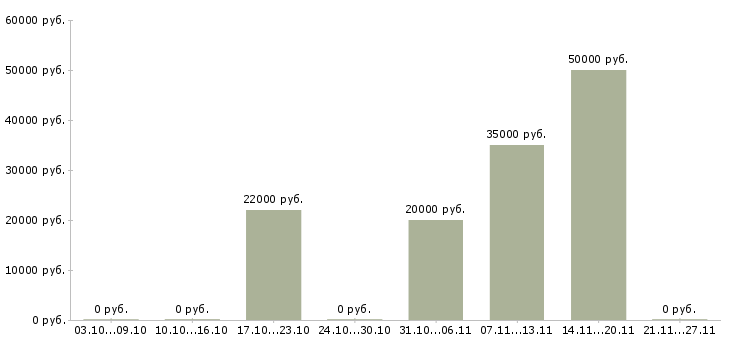 Вакансии заработок дома Якутия - Медиана зарплат заработок дома Якутия за 2 месяца