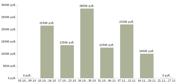 Вакансии заработок дома в Мурманске - Медиана зарплат заработок дома в Мурманске за 2 месяца
