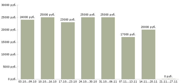 Вакансии заработок дома в Рязани - Медиана зарплат заработок дома в Рязани за 2 месяца