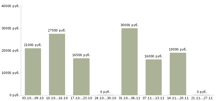 Вакансии заработок дома в Ставрополе - Медиана зарплат заработок дома в Ставрополе за 2 месяца