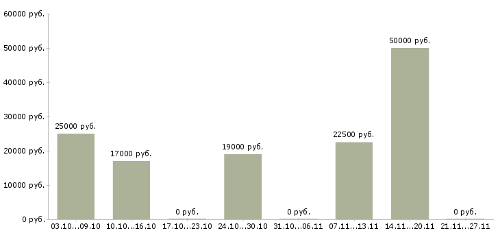 Вакансии заработок из дома Карелия - Медиана зарплат заработок из дома Карелия за 2 месяца