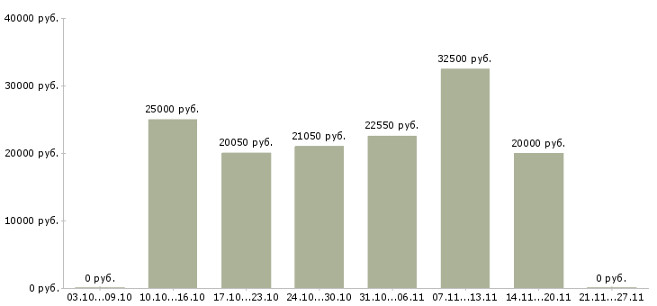 Вакансии заработок из дома в Екатеринбурге - Медиана зарплат заработок из дома в Екатеринбурге за 2 месяца