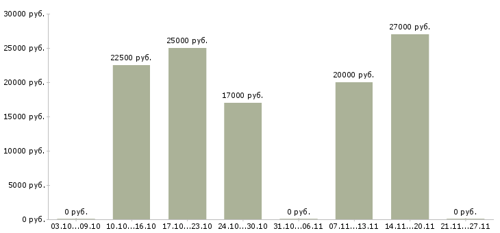 Вакансии заработок из дома в Самаре - Медиана зарплат заработок из дома в Самаре за 2 месяца