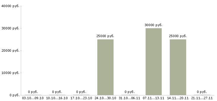 Вакансии ищу помощника Нижний новгород - Медиана зарплат ищу помощника Нижний новгород за 2 месяца